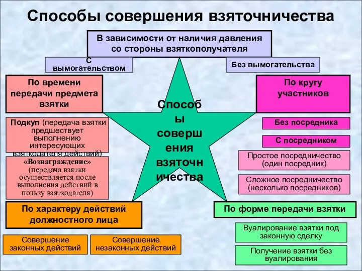 Способы совершения взяточничества По времени передачи предмета взятки По кругу участников В зависимости