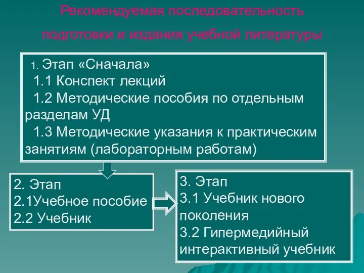 1. Этап «Сначала» 1.1 Конспект лекций 1.2 Методические пособия по