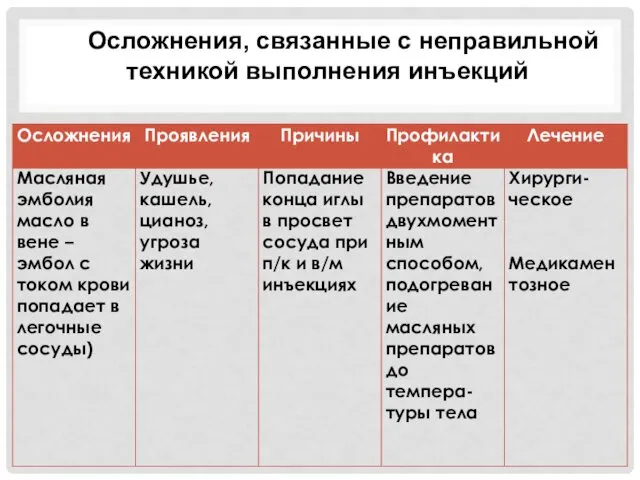 Осложнения, связанные с неправильной техникой выполнения инъекций