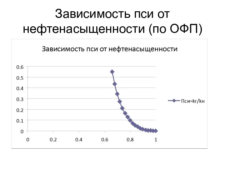 Зависимость пси от нефтенасыщенности (по ОФП)