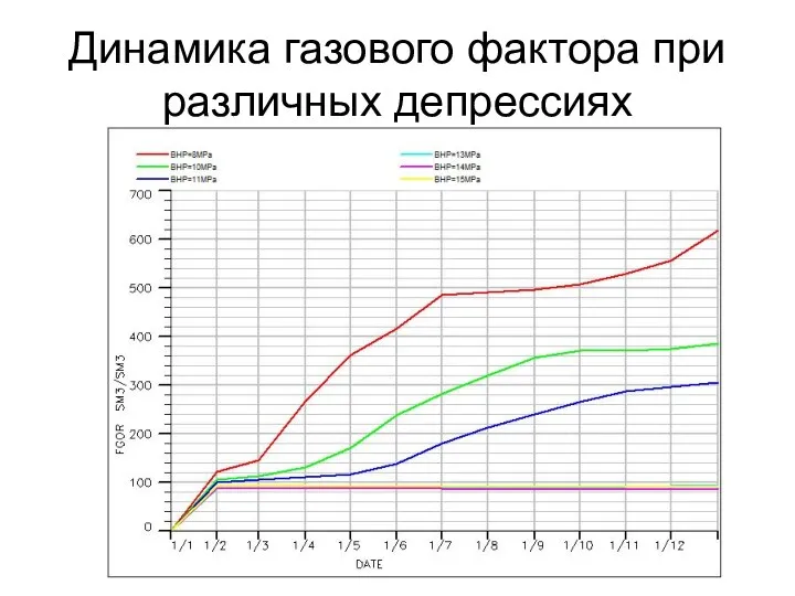 Динамика газового фактора при различных депрессиях