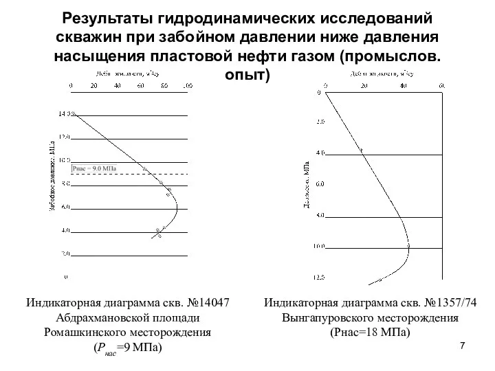 Результаты гидродинамических исследований скважин при забойном давлении ниже давления насыщения