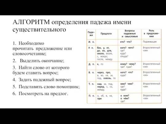 АЛГОРИТМ определения падежа имени существительного 1. Необходимо прочитать предложение или