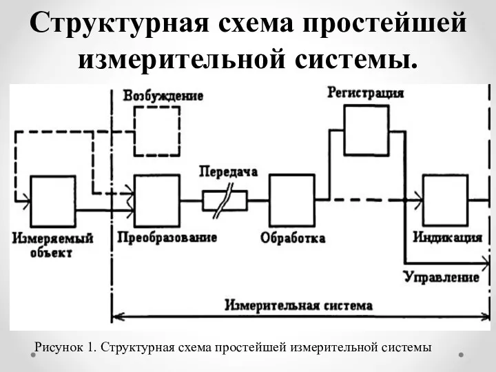 Структурная схема простейшей измерительной системы. Рисунок 1. Структурная схема простейшей измерительной системы