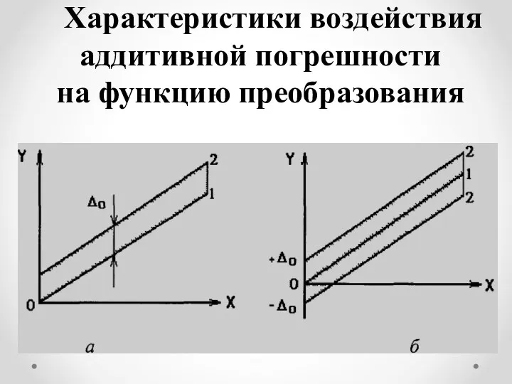 Характеристики воздействия аддитивной погрешности на функцию преобразования