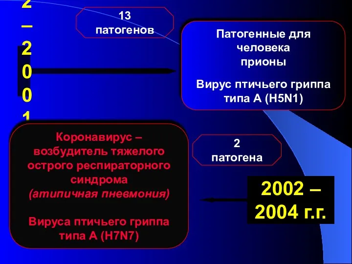 1992 – 2001 г.г. 13 патогенов Патогенные для человека прионы Вирус птичьего гриппа