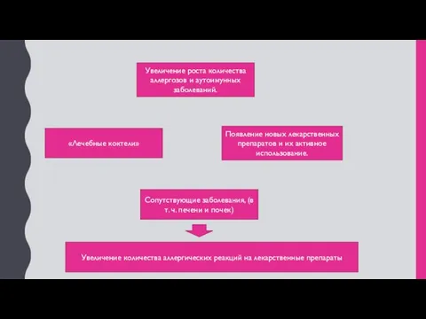 Увеличение роста количества аллергозов и аутоимунных заболеваний. «Лечебные коктели» Сопутствующие