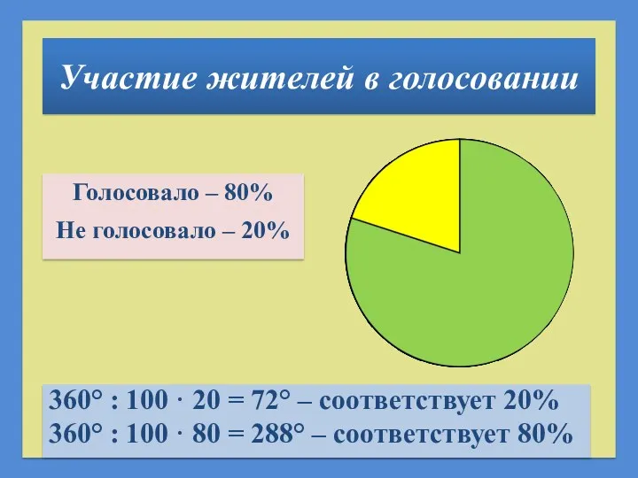 Участие жителей в голосовании Голосовало – 80% Не голосовало – 20% 360° :