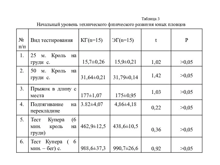 Таблица 3 Начальный уровень технического физического развития юных пловцов