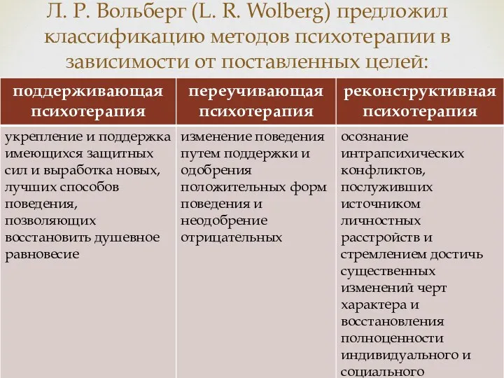 Л. Р. Вольберг (L. R. Wolberg) предложил классификацию методов психотерапии в зависимости от поставленных целей: