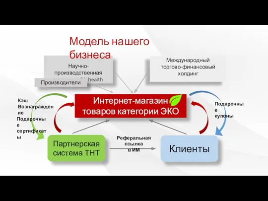 Научно-производственная компания DN health Международный торгово-финансовый холдинг Производители Интернет-магазин товаров