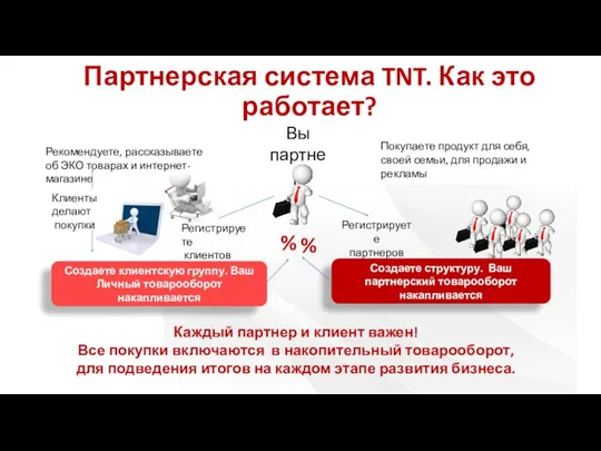 Партнерская система TNT. Как это работает? Вы партнер Покупаете продукт