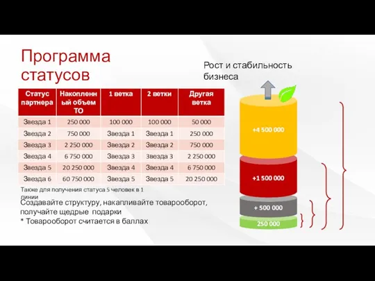 Программа статусов Создавайте структуру, накапливайте товарооборот, получайте щедрые подарки *