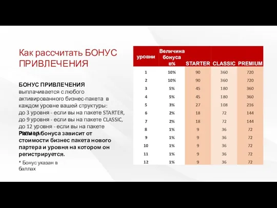 БОНУС ПРИВЛЕЧЕНИЯ выплачивается с любого активированного бизнес-пакета в каждом уровне