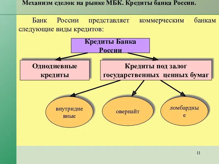 Механизм сделок на рынке МБК. Кредиты банка России. Банк России