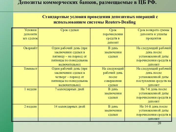 Депозиты коммерческих банков, размещаемые в ЦБ РФ. Стандартные условия проведения депозитных операций с использованием системы Reuters-Dealing