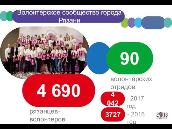 Волонтёрское сообщество города Рязани 4 690 рязанцев-волонтёров 90 волонтёрских отрядов