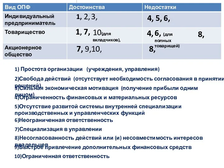 1) Простота организации (учреждения, управления) 2)Свобода действий (отсутствует необходимость согласования