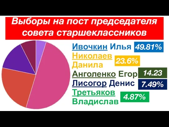 Выборы на пост председателя совета старшеклассников Ивочкин Илья Николаев Данила