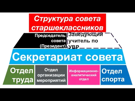 Структура совета старшеклассников Отдел труда Отдел организации мероприятий Отдел спорта