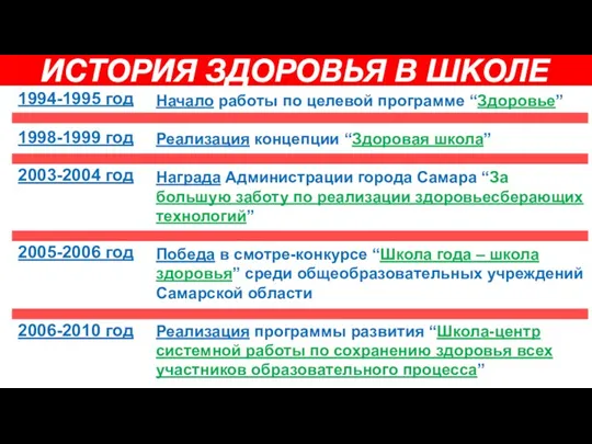 ИСТОРИЯ ЗДОРОВЬЯ В ШКОЛЕ 1994-1995 год 1998-1999 год 2003-2004 год