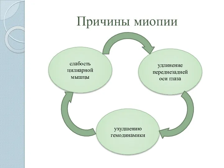 Причины миопии слабость цилиарной мышцы удлинение переднезадней оси глаза ухудшению гемодинамики