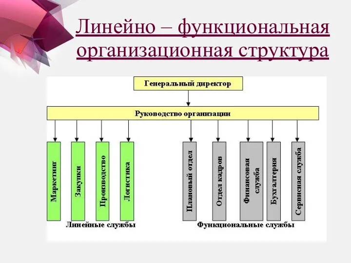 Линейно – функциональная организационная структура