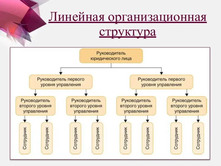 Линейная организационная структура