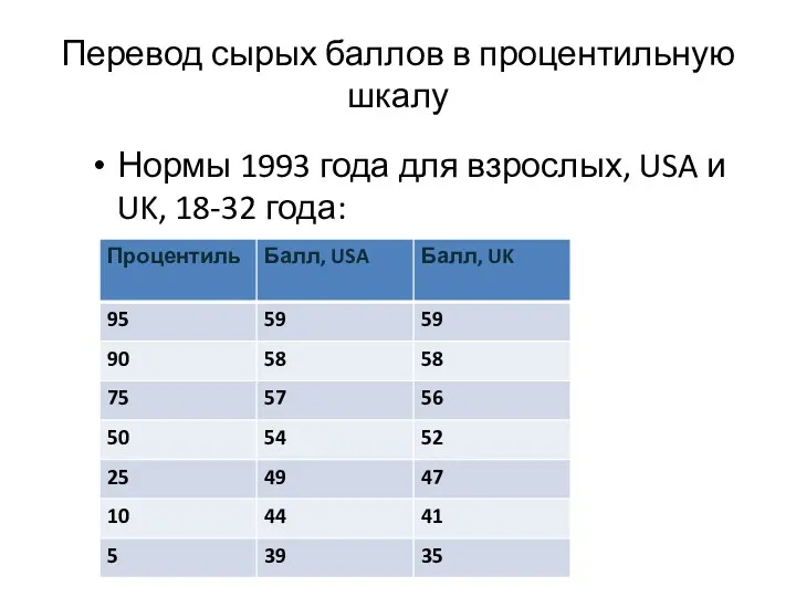 Перевод сырых баллов в процентильную шкалу Нормы 1993 года для взрослых, USA и UK, 18-32 года: