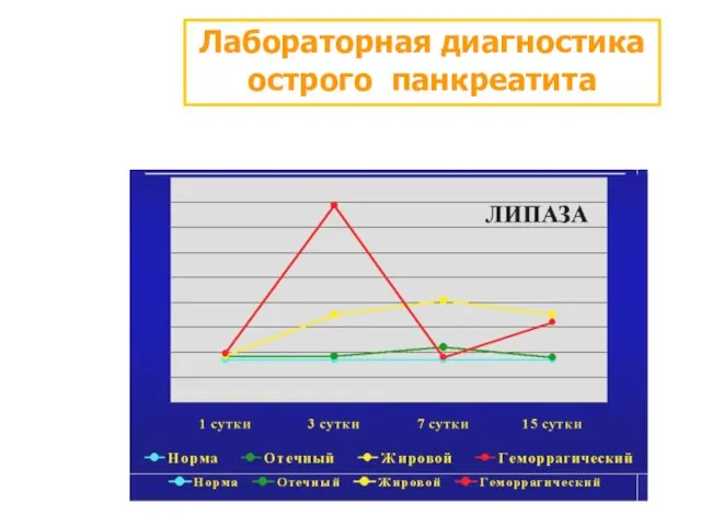 Лабораторная диагностика острого панкреатита