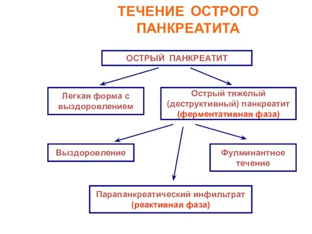 ТЕЧЕНИЕ ОСТРОГО ПАНКРЕАТИТА ОСТРЫЙ ПАНКРЕАТИТ Легкая форма с выздоровлением Острый