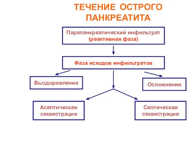 ТЕЧЕНИЕ ОСТРОГО ПАНКРЕАТИТА Парапанкреатический инфильтрат (реактивная фаза) Фаза исходов инфильтратов Выздоровление Осложнения Асептическая секвестрация Септическая секвестрация