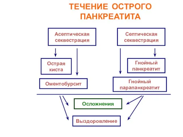 ТЕЧЕНИЕ ОСТРОГО ПАНКРЕАТИТА Асептическая секвестрация Септическая секвестрация Острая киста Оментобурсит Гнойный парапанкреатит Гнойный панкреатит Осложнения Выздоровление