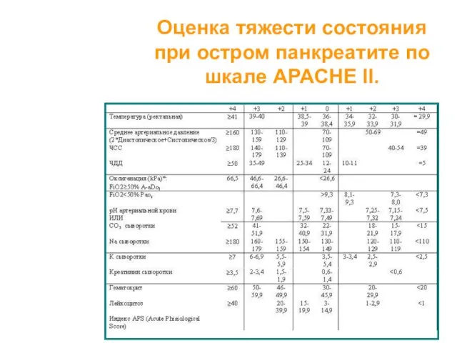 Оценка тяжести состояния при остром панкреатите по шкале APACHE II.