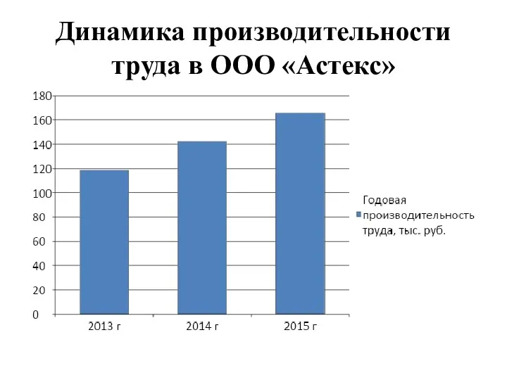 Динамика производительности труда в ООО «Астекс»