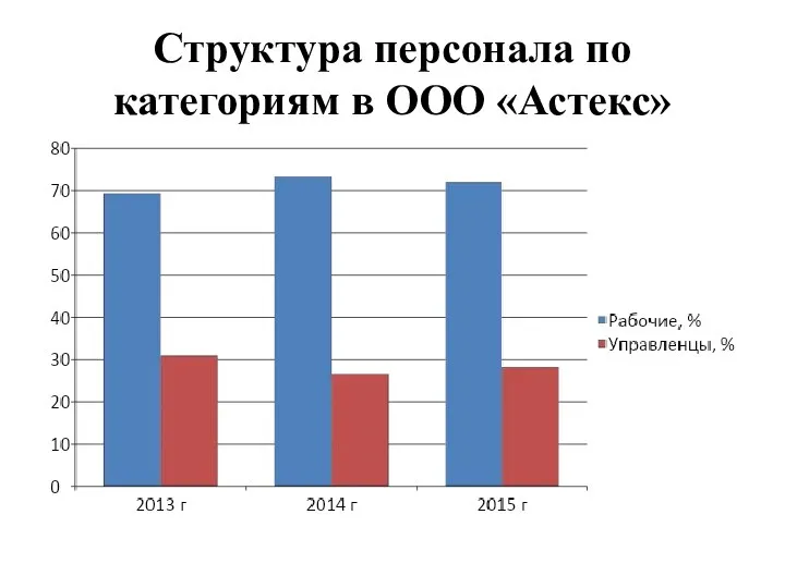 Структура персонала по категориям в ООО «Астекс»