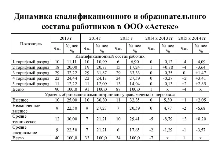 Динамика квалификационного и образовательного состава работников в ООО «Астекс»