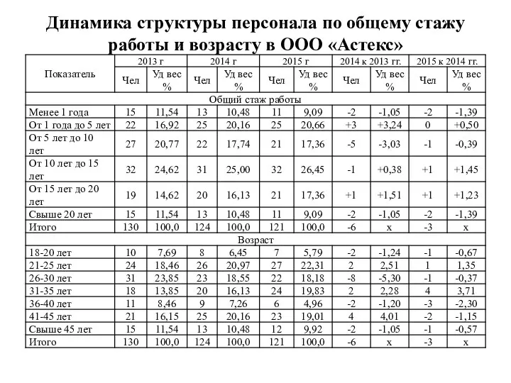 Динамика структуры персонала по общему стажу работы и возрасту в ООО «Астекс»