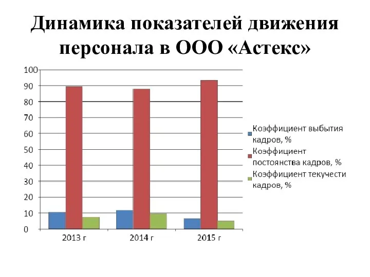 Динамика показателей движения персонала в ООО «Астекс»