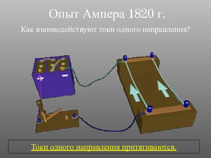 Опыт Ампера 1820 г. Как взаимодействуют токи одного направления? Токи одного направления притягиваются.