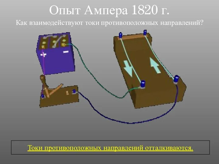 Опыт Ампера 1820 г. Как взаимодействуют токи противоположных направлений? Токи противоположных направлений отталкиваются.