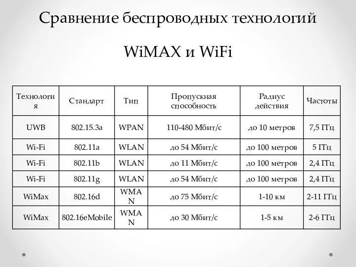 Сравнение беспроводных технологий WiMAX и WiFi