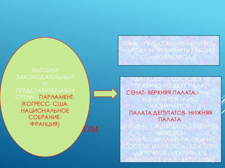 ПАРЛАМЕНТАРИЗМ. ВЫСШИЙ ЗАКОНОДАТЕЛЬНЫЙ И ПРЕДСТАВИТЕЛЬНЫЙ ОРГАН- ПАРЛАМЕНТ. (КОГРЕСС- США, НАЦИОНАЛЬНОЕ