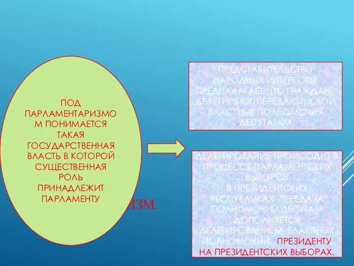 ПАРЛАМЕНТАРИЗМ. ПОД ПАРЛАМЕНТАРИЗМОМ ПОНИМАЕТСЯ ТАКАЯ ГОСУДАРСТВЕННАЯ ВЛАСТЬ В КОТОРОЙ СУЩЕСТВЕННАЯ