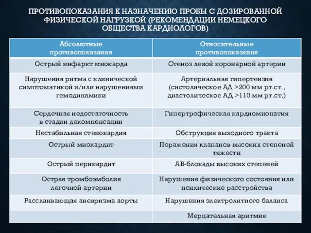 ПРОТИВОПОКАЗАНИЯ К НАЗНАЧЕНИЮ ПРОБЫ С ДОЗИРОВАННОЙ ФИЗИЧЕСКОЙ НАГРУЗКОЙ (РЕКОМЕНДАЦИИ НЕМЕЦКОГО ОБЩЕСТВА КАРДИОЛОГОВ)