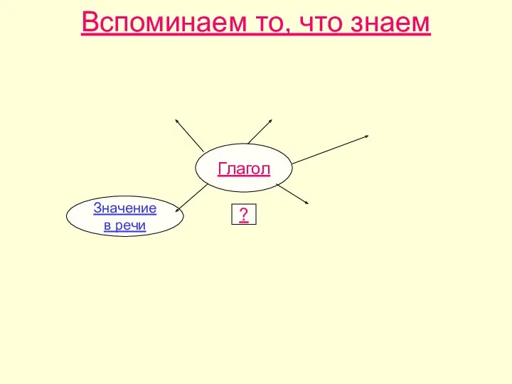 Вспоминаем то, что знаем Глагол Значение в речи ?