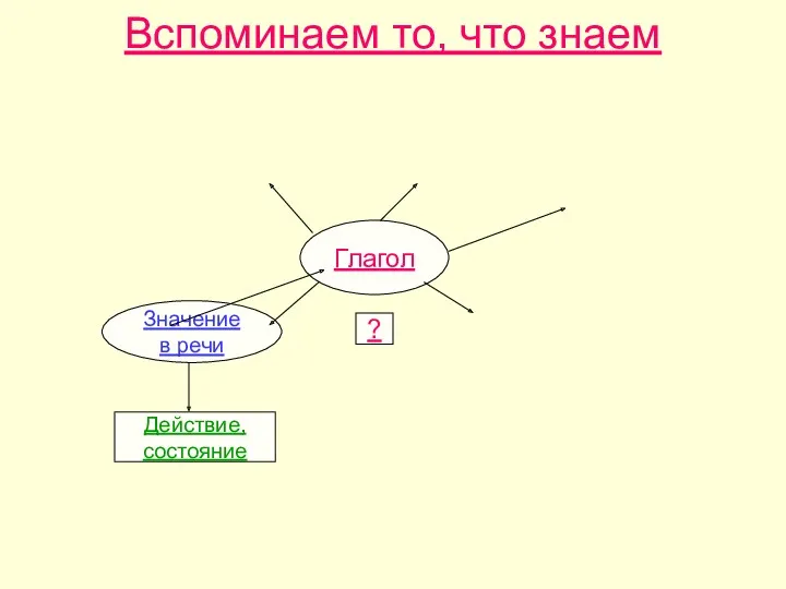 Вспоминаем то, что знаем Глагол Значение в речи ? Действие, состояние