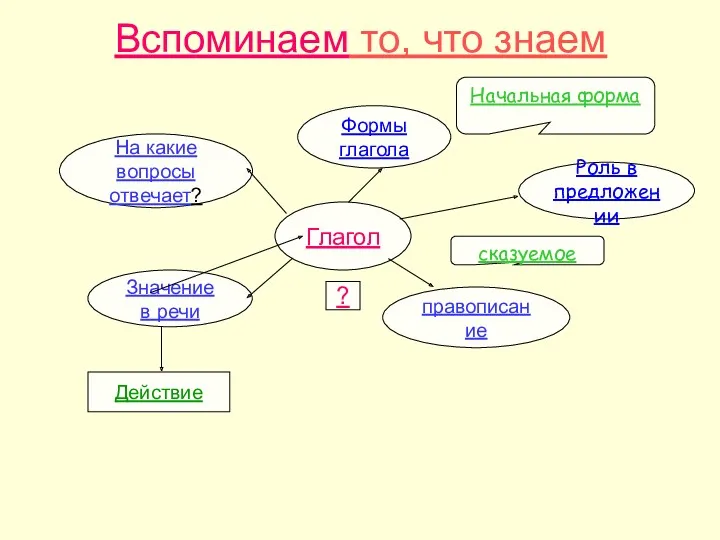 Вспоминаем то, что знаем Глагол Значение в речи На какие