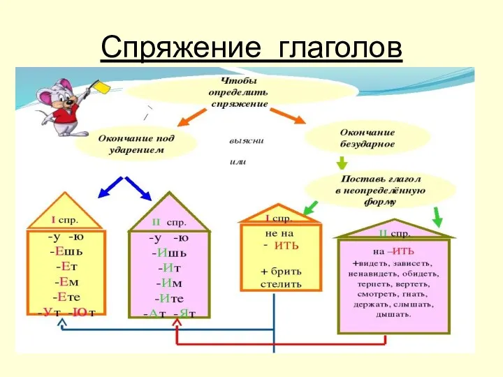 Спряжение глаголов