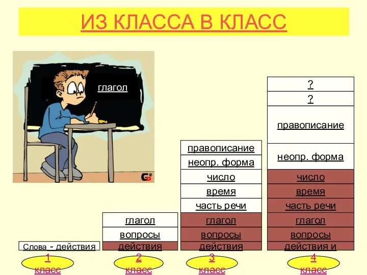 ИЗ КЛАССА В КЛАСС Слова - действия действия действия действия